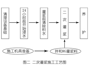东兴灌浆料施工工艺—文字完整版